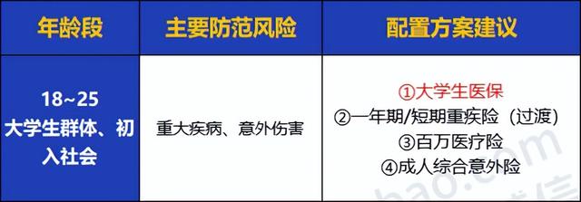 全家人保险怎么买？看这一篇就够了！0~80岁人群超全保险攻略来了 1到3岁的孩子怎么照顾 第9张