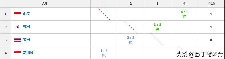 中日首胜领跑，印尼双线开花，泰国惜败韩国，汤尤杯排位更新
