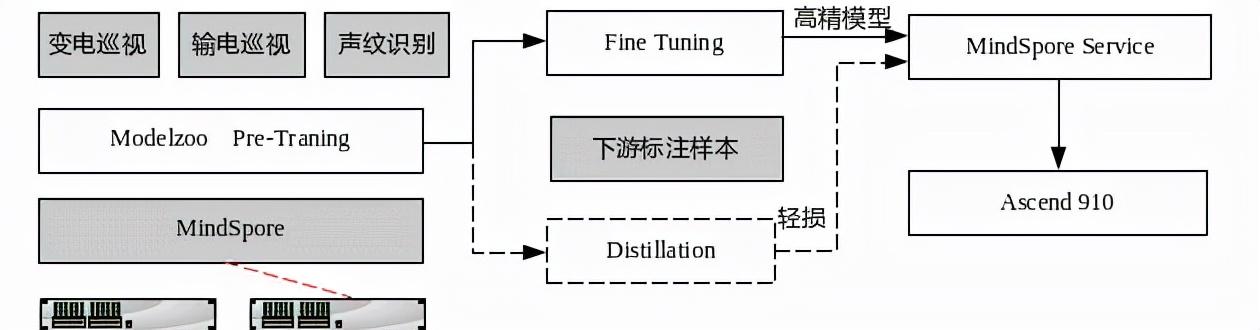 重磅！全国首批基于昇腾AI的变电站智能巡视系统规模化应用