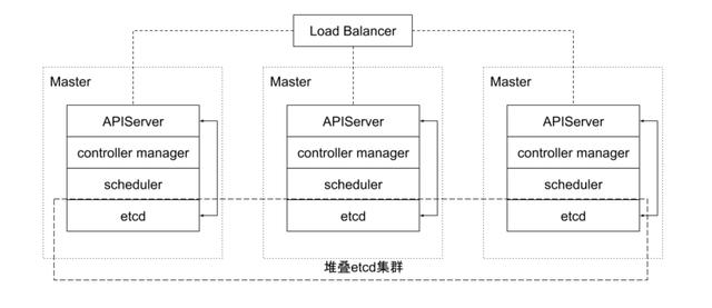 kubernetes控制平面组件：etcd