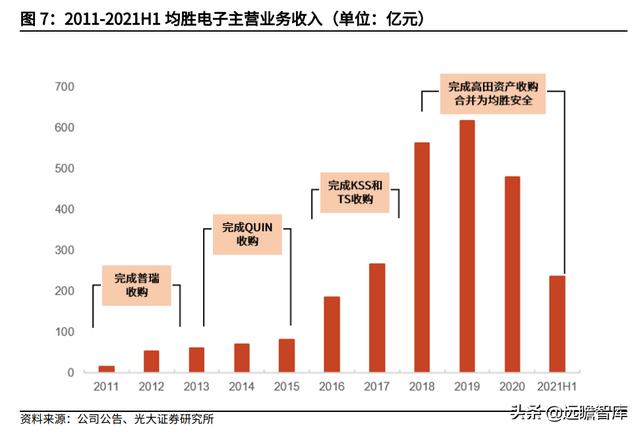 汽车电子与汽车安全领先厂商，均胜电子：海外并购实现重要转型