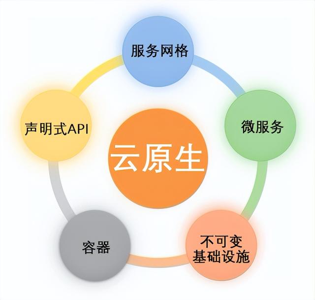 2022数字科技前沿应用趋势：云原生，下一个云时代