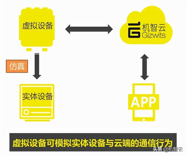 实操案例：机智云调试APP控制云端虚拟设备