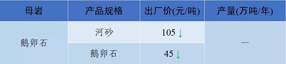 砂石骨料最新报价