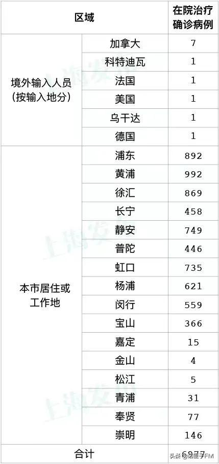 上海新增本土215+3760，其中风险人群筛查中发现11例，其余均在隔离管控中发现