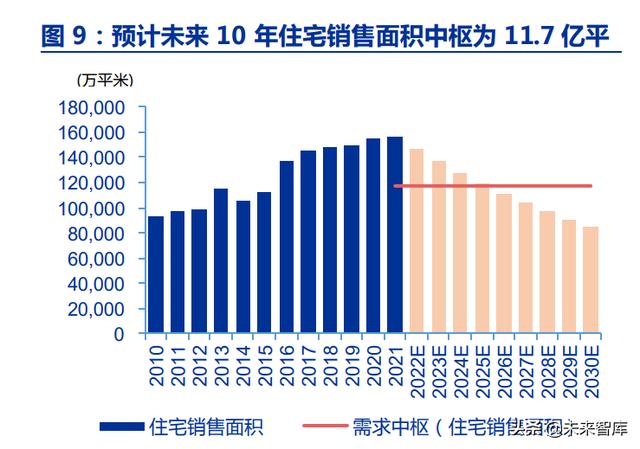 房地产行业深度报告：优质房企成长空间测算