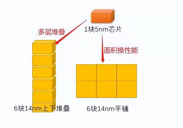 华为手机弯道超车，“堆叠延展”设计能追上5纳米工艺吗？