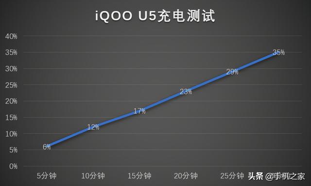 畅快长续航性能小钢炮 iQOO U5评测-第7张图片-9158手机教程网