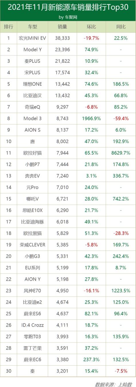 11月新能源占比21.8% 比亚迪一打五菱特斯拉蔚来三家