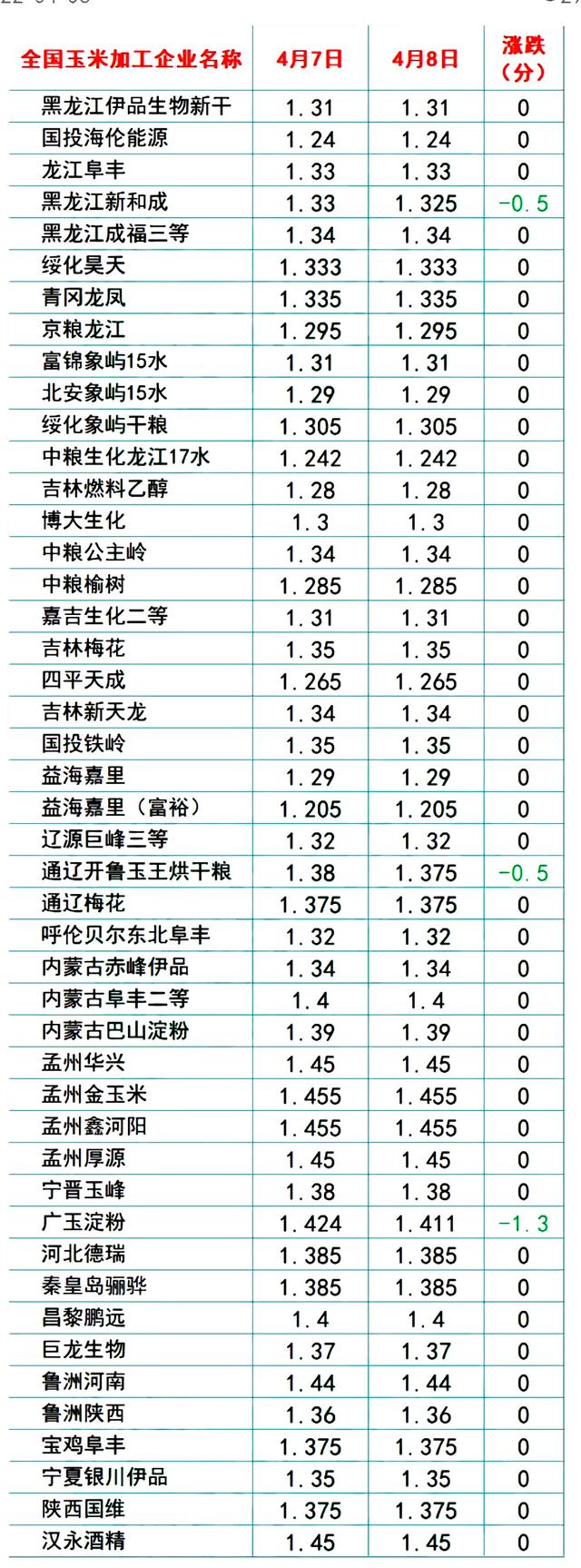 猪价、粮价预警：4月9日全国生猪、玉米、小麦行情更新，发生了啥