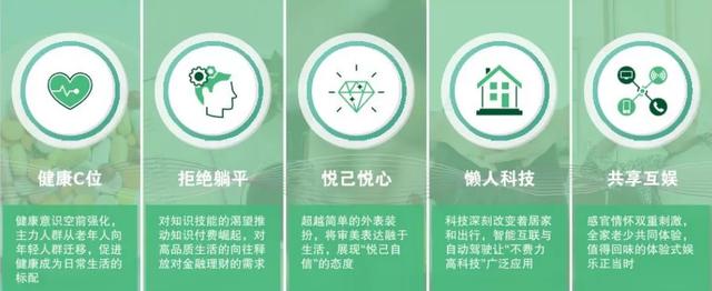 未来10年消费趋势：健康前置、懒人科技…