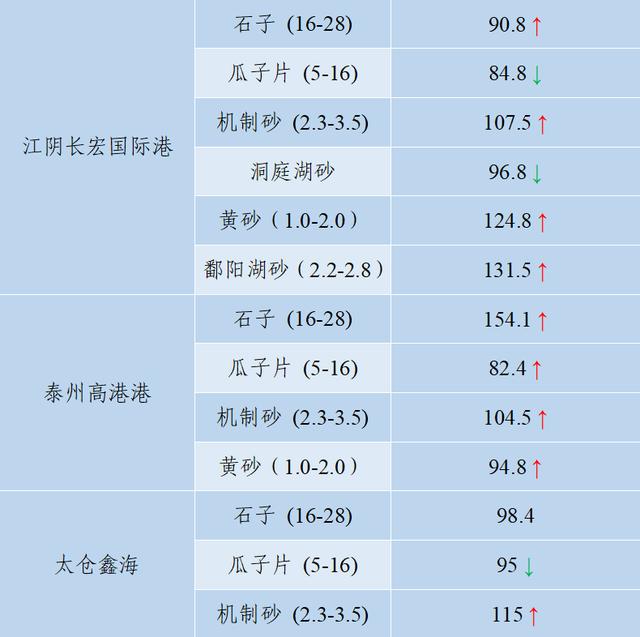 现在砂石料价格