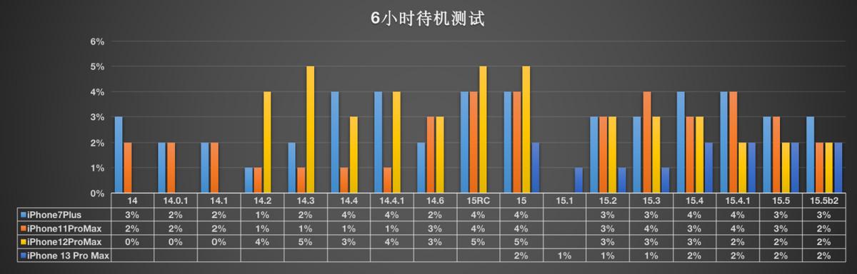 iOS15.5beta2系统更新，续航发热均有所下滑