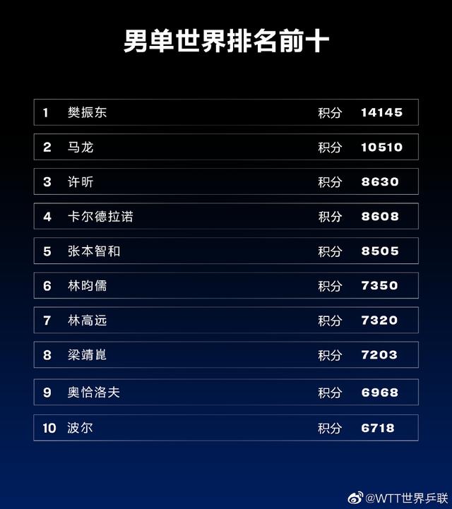 男子乒乓球世界排名榜,中国男乒乓球世界冠军名单