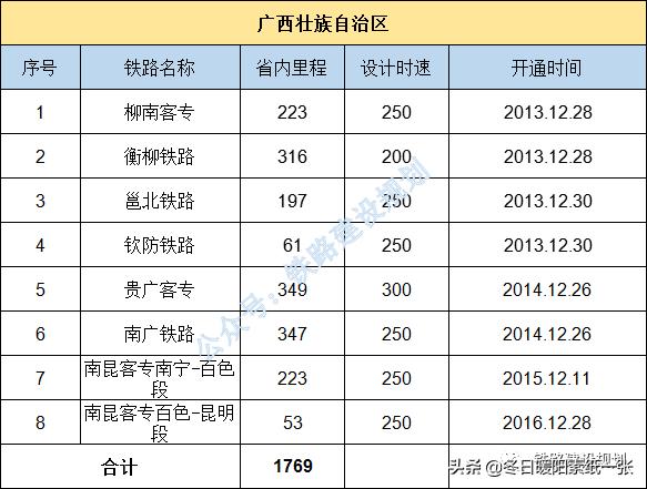 北京杭州高鐵2021年底全國各省高鐵里程排行