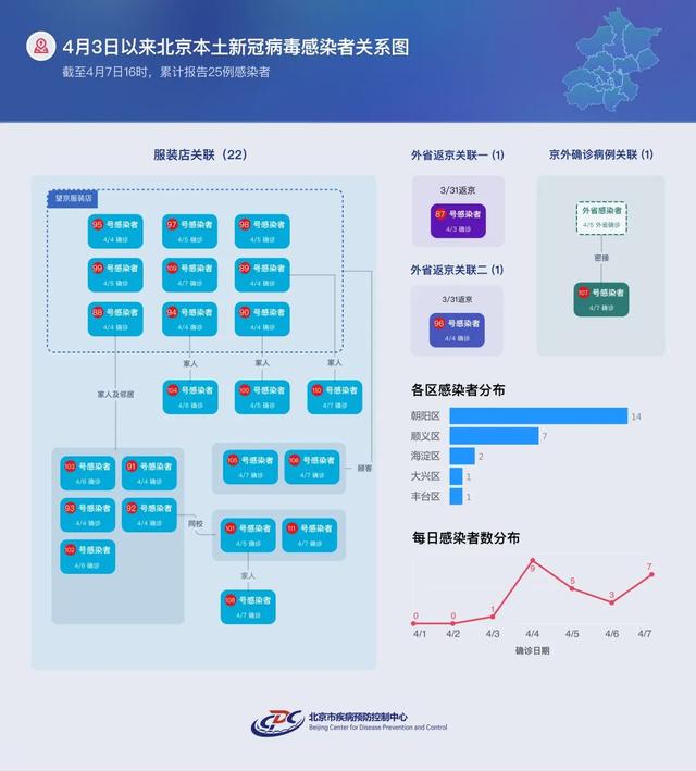 2022-04-07 图解北京4条传播链