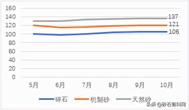 砂石骨料价格