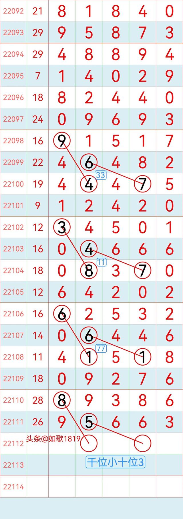 排列五22112期规律走势图，万位记录，5月2号开奖