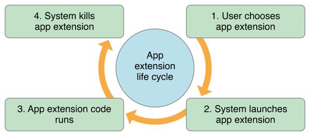 携程机票iOS Widget实践