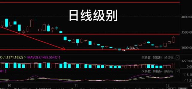 12.4号白酒 医疗 煤炭板块和大盘后市的走势的具体分析（周报汇总）