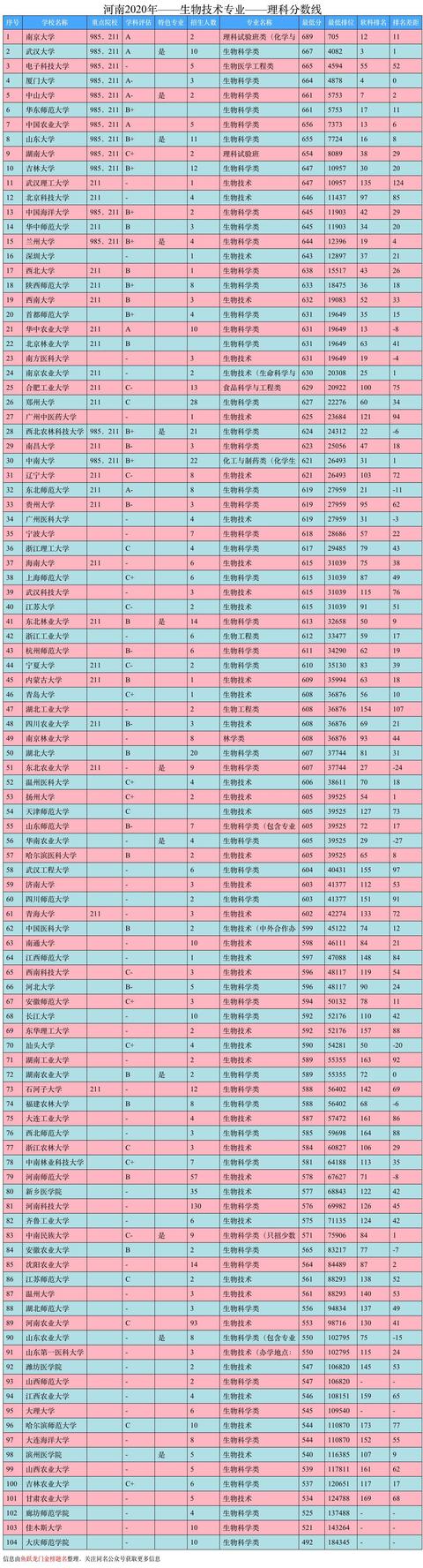 生物技术专业，专业介绍、就业前景、高校排名-第4张图片-9158手机教程网