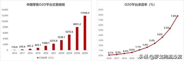 即时零售底盘：从即时配送到即时履约的蝶变（报告附下载）