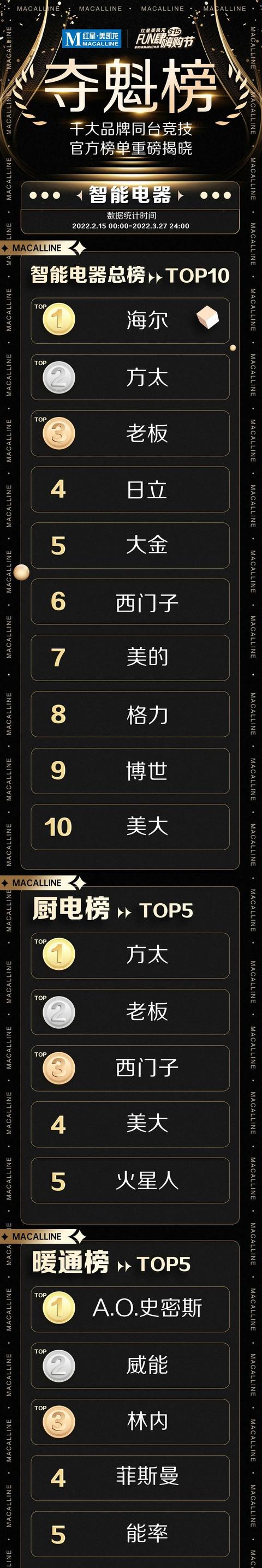 独家解读！第3张夺魁榜发布，透露家居业9大趋势
