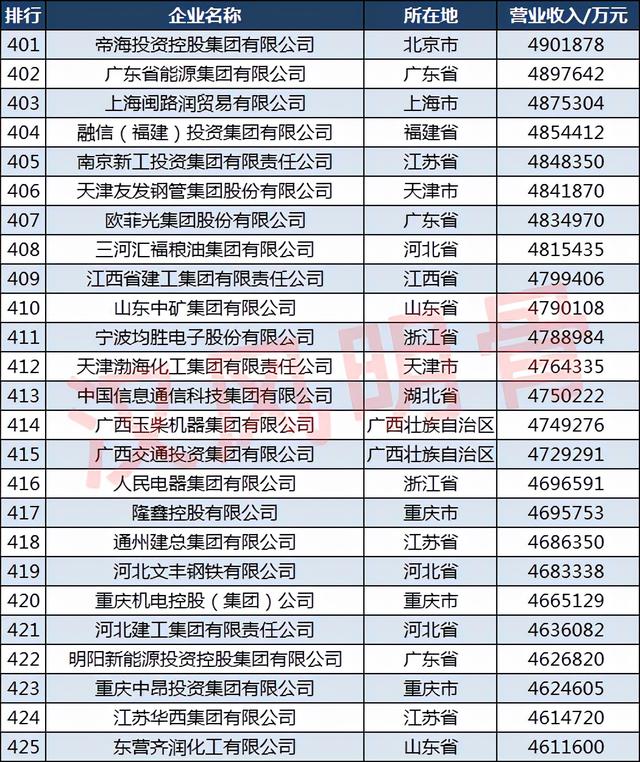 2021中国500强企业分布：山东50家，福建18家，四川14家