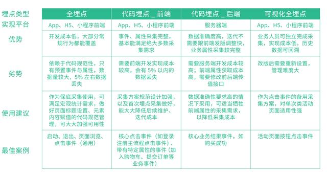 数仓建模—埋点设计与管理