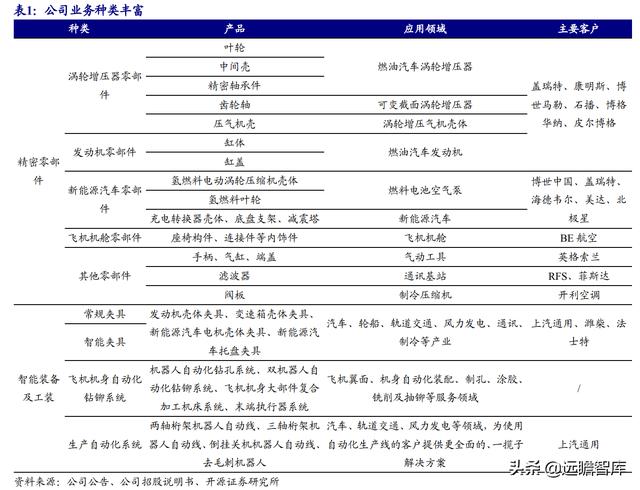 涡轮增压器零部件龙头，贝斯特：切入新能源赛道，前景可期