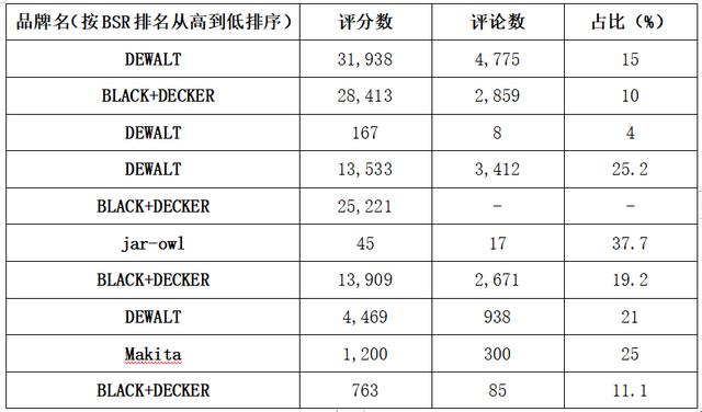 亚马逊电钻小类目BSR——前10店铺价格、销量、竞争分析