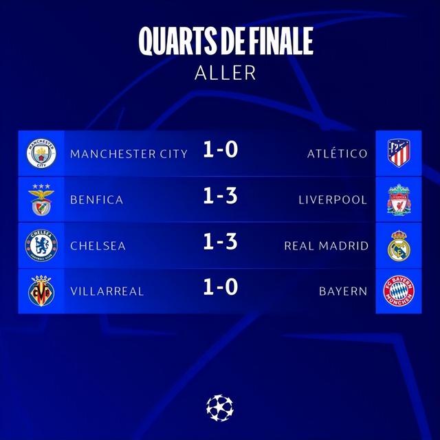 欧冠战报：拜仁爆冷小负，皇马客场3-1大胜切尔西