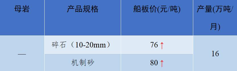 砂石骨料价格