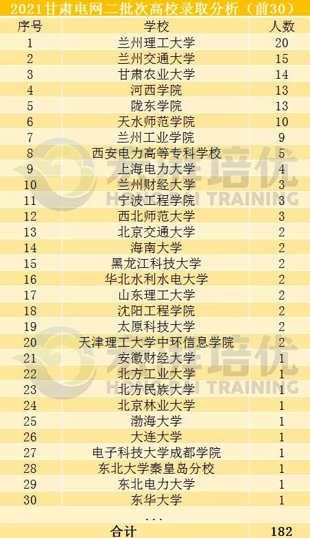 国网二批次,这些院校更容易进?二批次考试倒计时70天