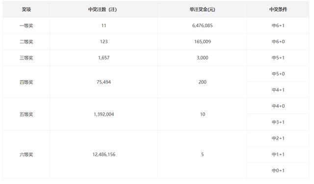 湖南彩民6倍投拿下双色球3885万，网友预言：肯定是一个人中的