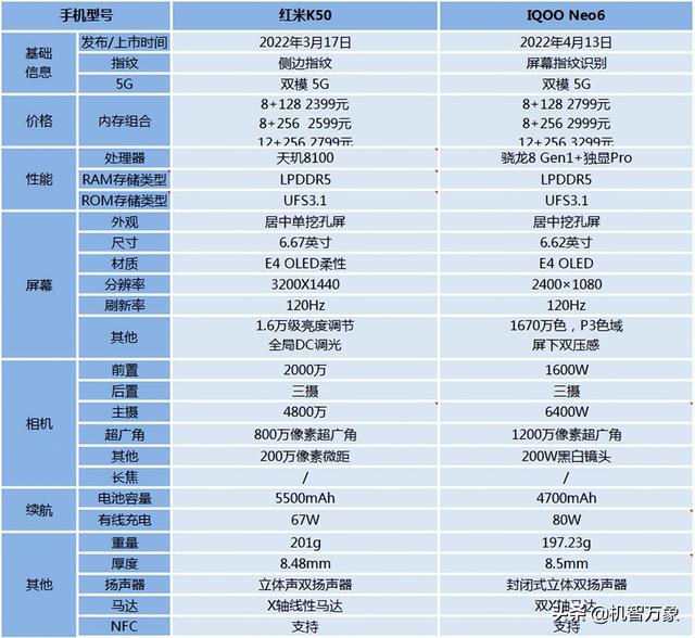 就算贵几百元，为什么也要选择iQOO Neo6，比红米K50有哪些优势？