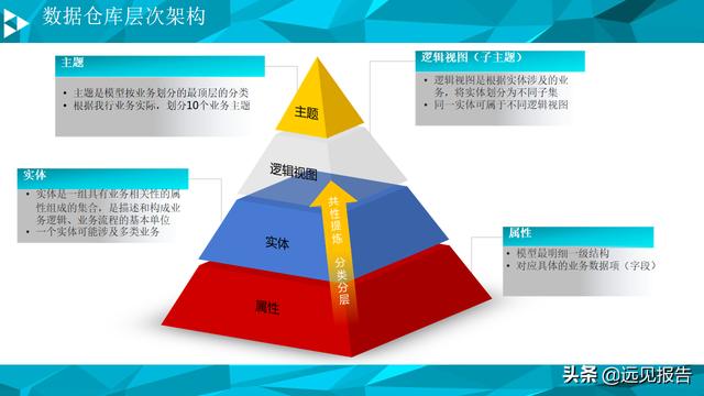 大数据平台数据治理与建设方案（PPT）