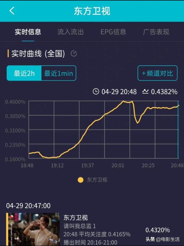 《请叫我总监》收视不输《特战荣耀》，谭松韵演技撑起这部剧