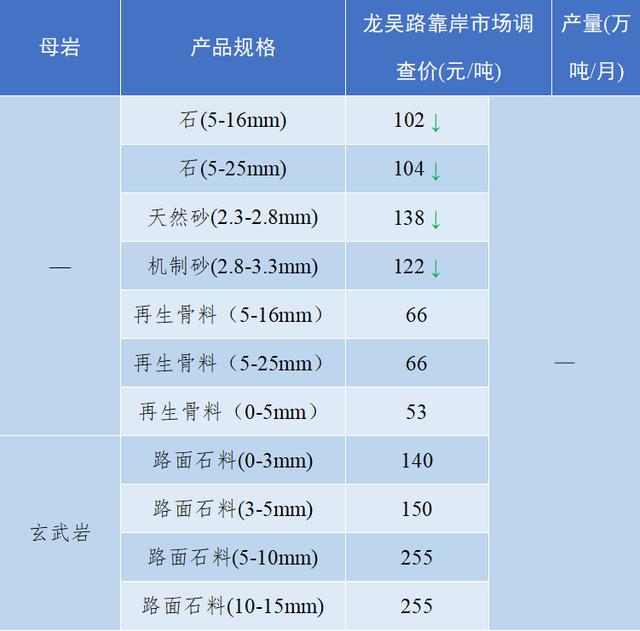 砂石骨料价格