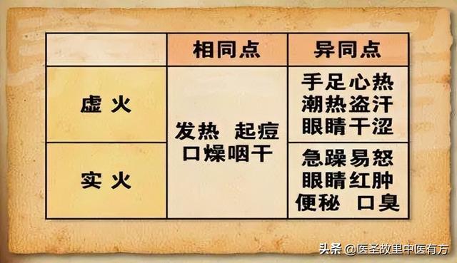 肺火、肝火、心火、胃火、肾火，你上的火属于哪一把？快来浇灭它