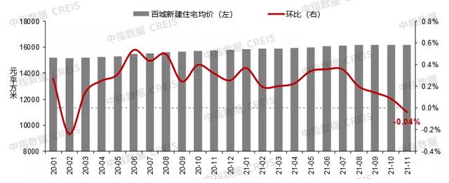 11月百城新房二手房价格环比均下跌，市场继续探底