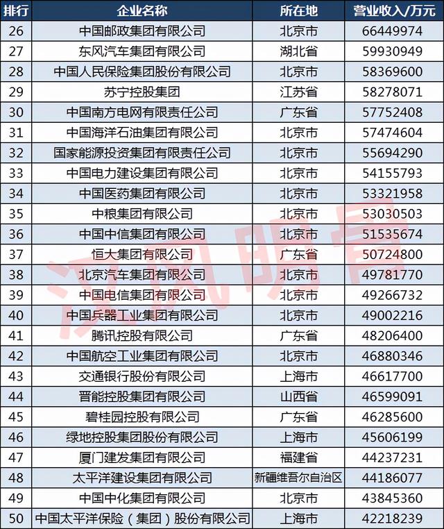 2021中国500强企业分布：山东50家，福建18家，四川14家
