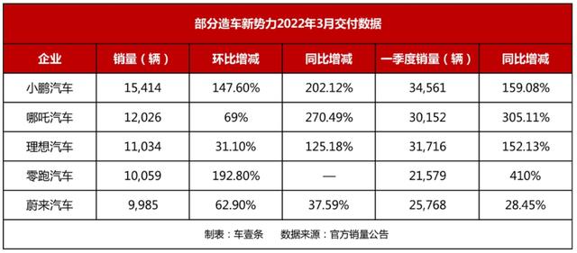 先别为3月新势力交付量狂欢，让涨价的“子弹”飞一会