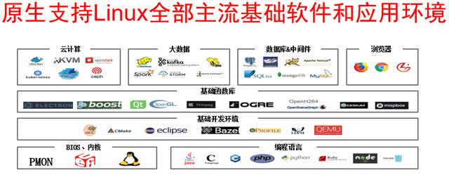 LoongArch（龙架构）生态建设，胡伟武带来新消息