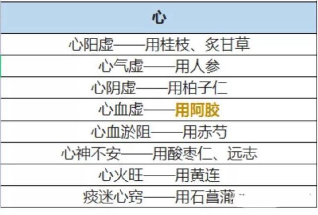 五脏不和问题多，中医总结中药经验轻松应对