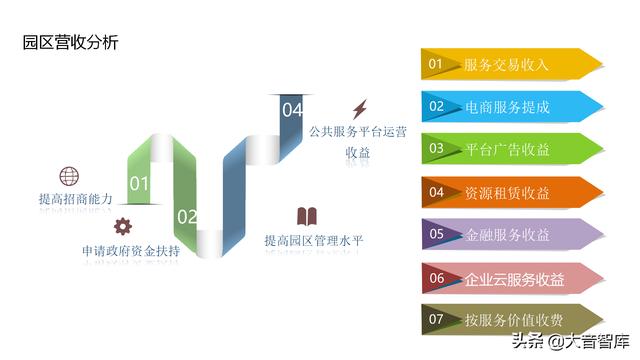 “云、智、大、物、移”智慧园区解决方案PPT