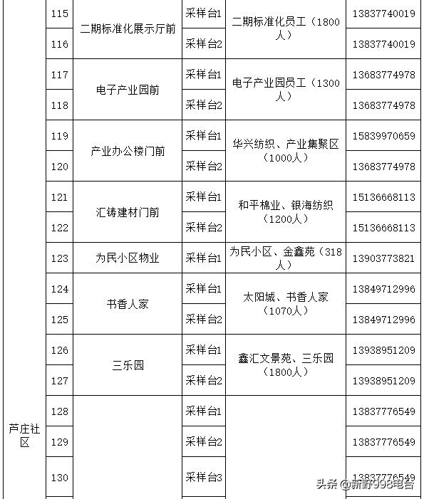 新野县汉城街道全员核酸检测实战演练采样点公布