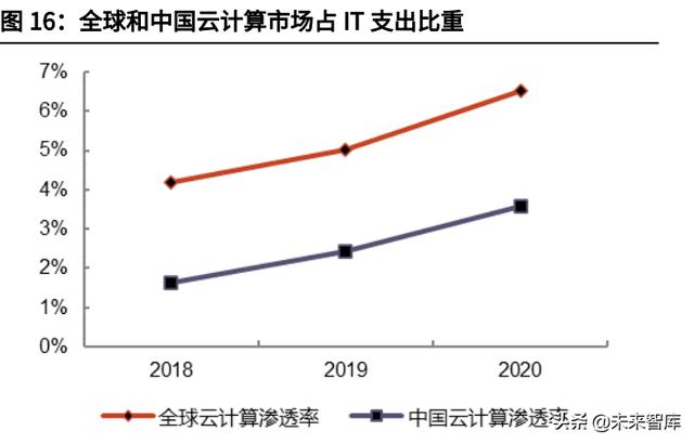 云计算IaaS行业深度研究：云计算基础设施迈入新“黄金十年”-第13张图片-9158手机教程网