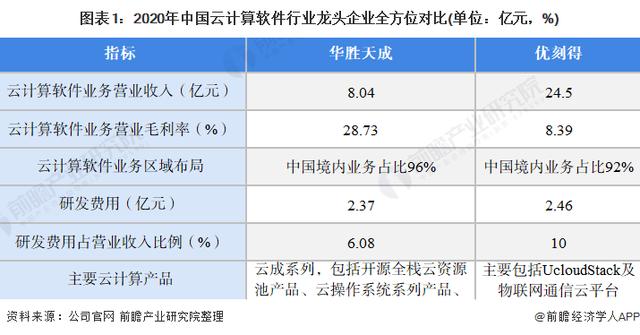 干货！2021年中国云计算软件行业龙头企业分析——华胜天成