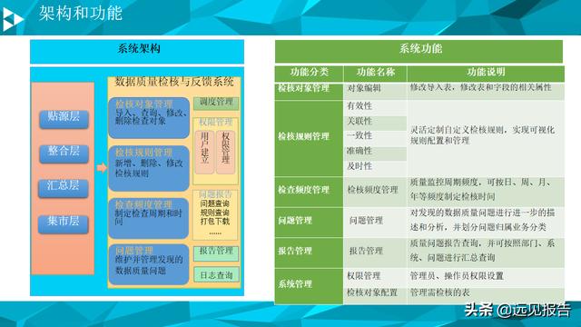 大数据平台数据治理与建设方案（PPT）